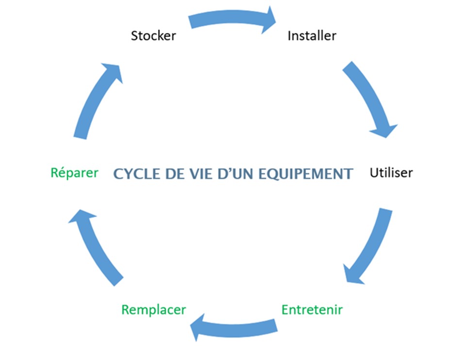 Maintenance traditionnelle